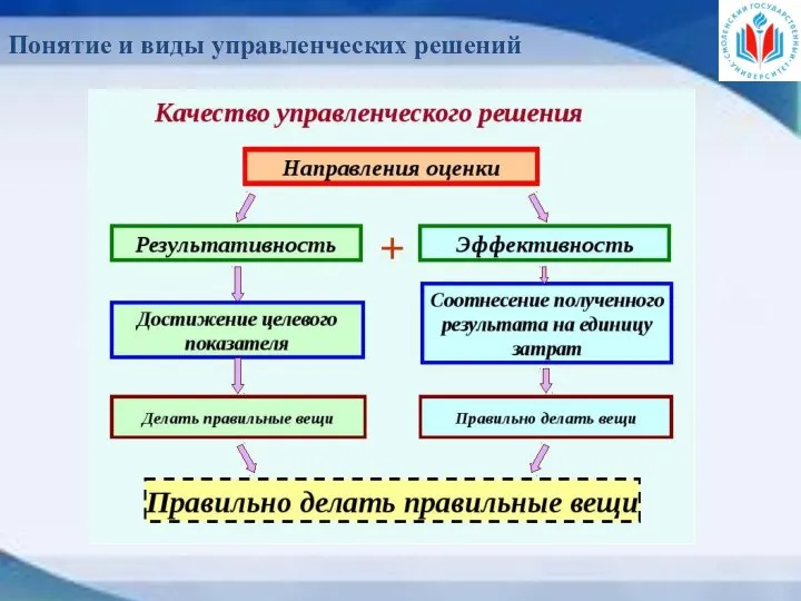 Понятие и виды управленческих решений