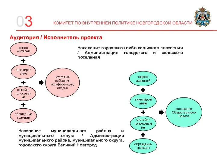 03 Аудитория / Исполнитель проекта Население городского либо сельского поселения / Администрация