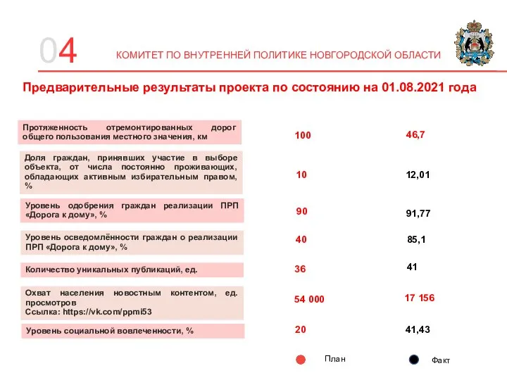 04 Предварительные результаты проекта по состоянию на 01.08.2021 года 100 10 90