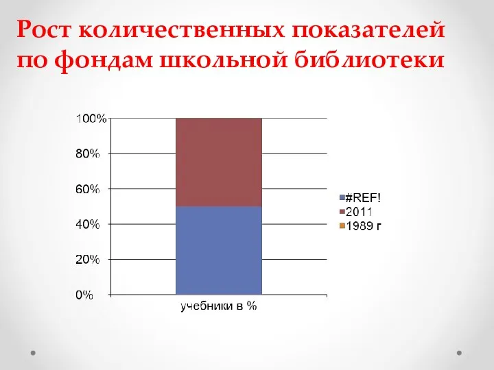 Рост количественных показателей по фондам школьной библиотеки