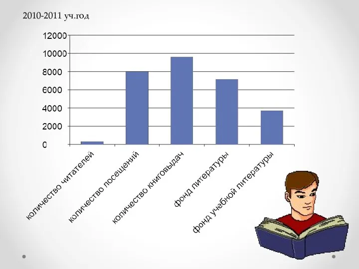 2010-2011 уч.год