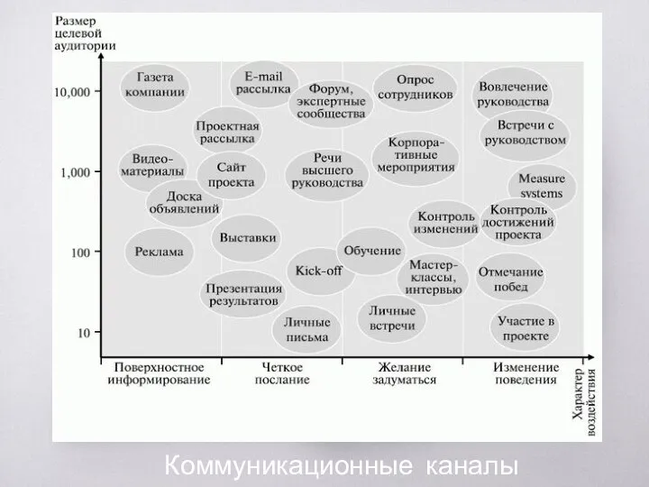 Коммуникационные каналы