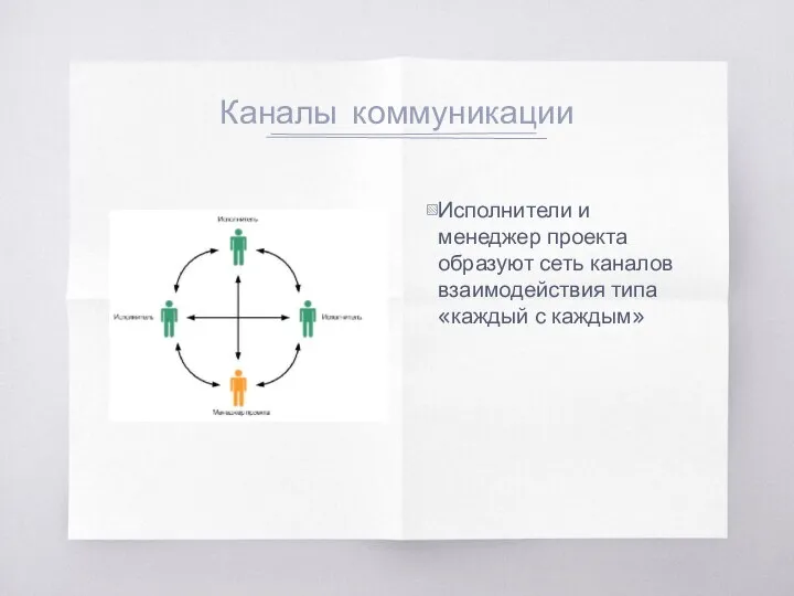 Каналы коммуникации Исполнители и менеджер проекта образуют сеть каналов взаимодействия типа «каждый с каждым»