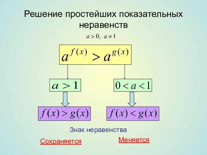 Решение простейших показательных неравенств Знак неравенства Сохраняется Меняется