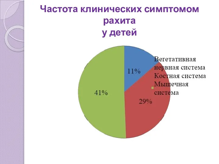 Частота клинических симптомом рахита у детей