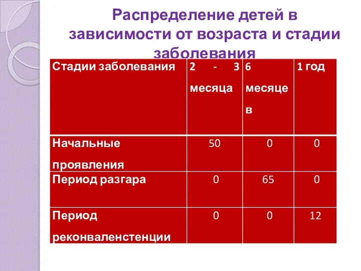 Распределение детей в зависимости от возраста и стадии заболевания