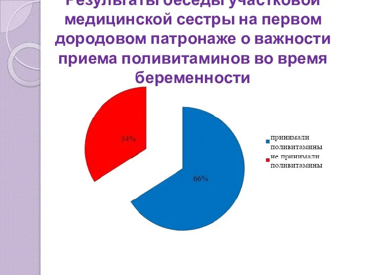 Результаты беседы участковой медицинской сестры на первом дородовом патронаже о важности приема поливитаминов во время беременности