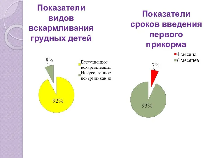 Показатели видов вскармливания грудных детей Показатели сроков введения первого прикорма