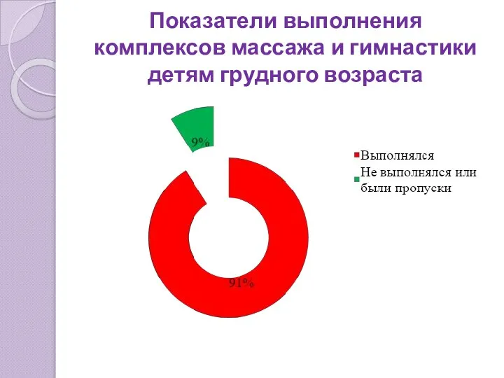 Показатели выполнения комплексов массажа и гимнастики детям грудного возраста