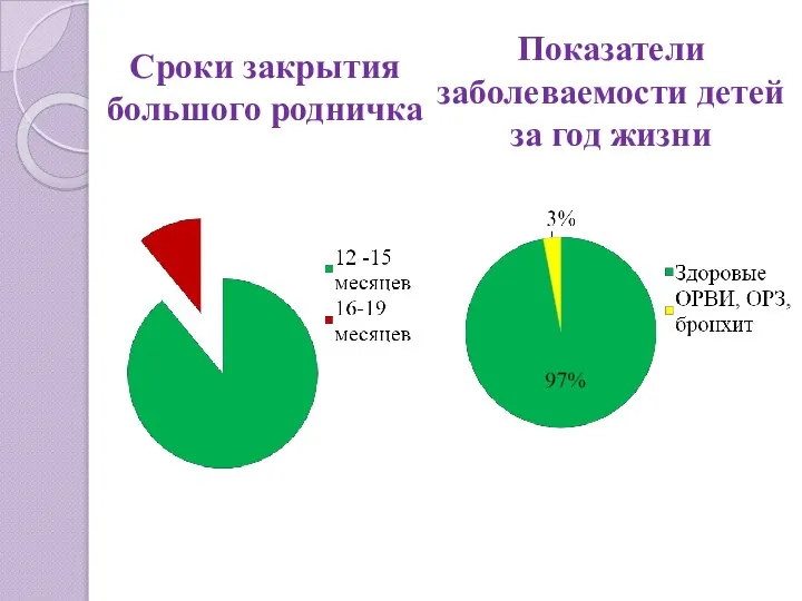 Сроки закрытия большого родничка Показатели заболеваемости детей за год жизни