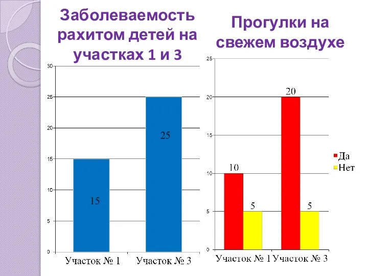 Заболеваемость рахитом детей на участках 1 и 3 Прогулки на свежем воздухе