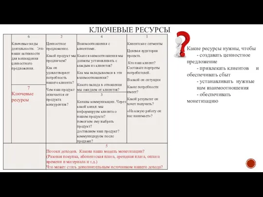 КЛЮЧЕВЫЕ РЕСУРСЫ Какие ресурсы нужны, чтобы - создавать ценностное предложение - привлекать