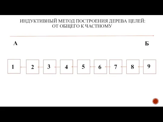 ИНДУКТИВНЫЙ МЕТОД ПОСТРОЕНИЯ ДЕРЕВА ЦЕЛЕЙ: ОТ ОБЩЕГО К ЧАСТНОМУ А Б 1