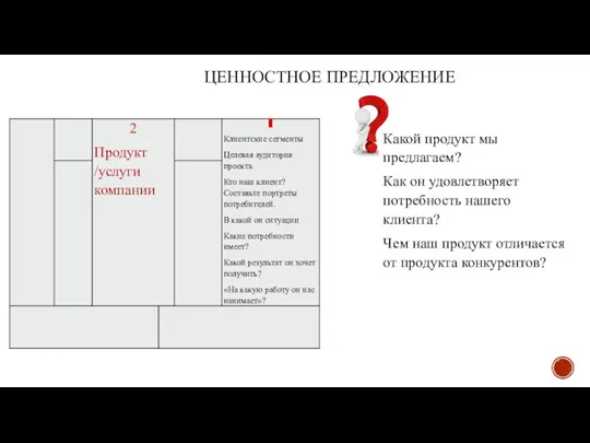 ЦЕННОСТНОЕ ПРЕДЛОЖЕНИЕ Какой продукт мы предлагаем? Как он удовлетворяет потребность нашего клиента?