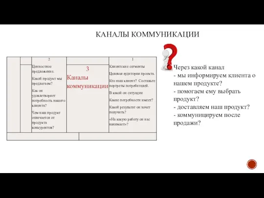 КАНАЛЫ КОММУНИКАЦИИ Через какой канал - мы информируем клиента о нашем продукте?