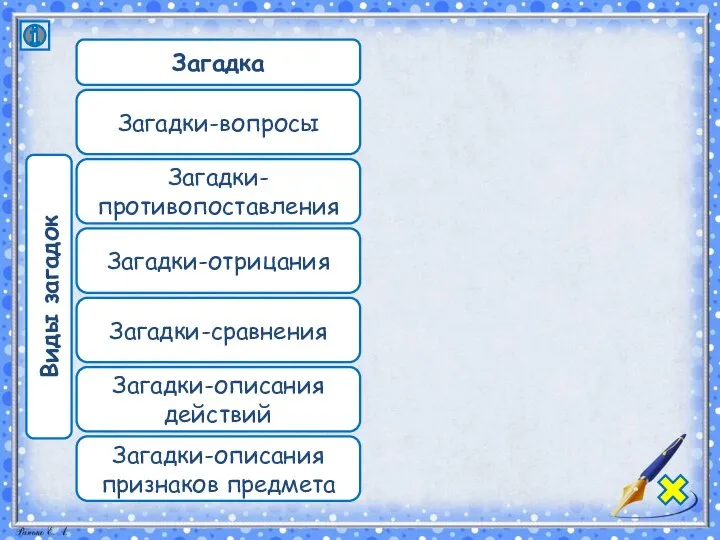 Загадка Виды загадок Загадки-вопросы Загадки-противопоставления Загадки-отрицания Загадки-сравнения Загадки-описания действий Загадки-описания признаков предмета