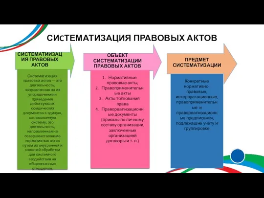 СИCТЕМАТИЗАЦИЯ ПРАВОВЫХ АКТОВ СИСТЕМАТИИЗАЦИЯ ПРАВОВЫХ АКТОВ Систематизация правовых актов — это деятельность,