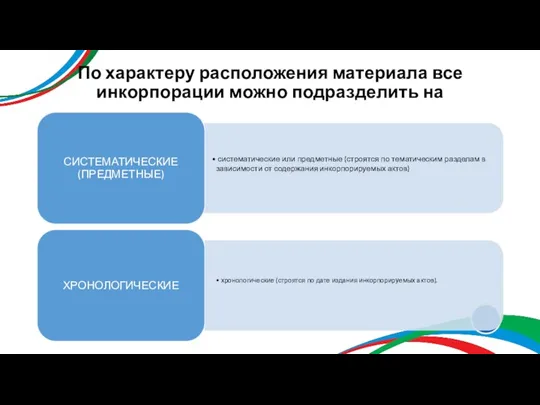 По характеру расположения материала все инкорпорации можно подразделить на