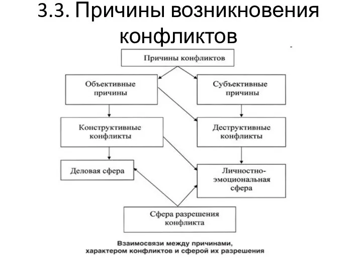 3.3. Причины возникновения конфликтов