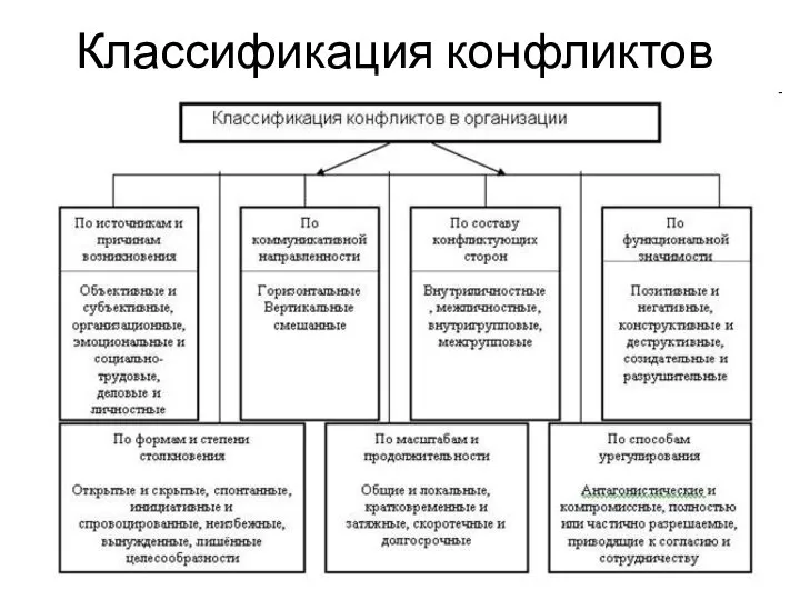 Классификация конфликтов