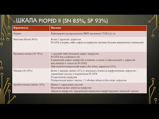 ШКАЛА PIOPED II (SN 85%, SP 93%)
