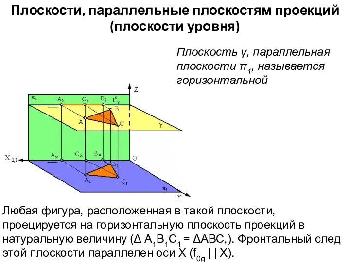 Плоскости, параллельные плоскостям проекций (плоскости уровня) Плоскость γ, параллельная плоскости π1, называется