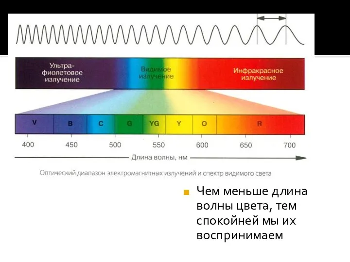 Чем меньше длина волны цвета, тем спокойней мы их воспринимаем