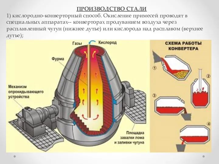 ПРОИЗВОДСТВО СТАЛИ 1) кислородно-конверторный способ. Окисление примесей проводят в специальных аппаратах-- конверторах