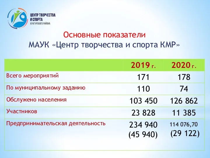 Основные показатели МАУК «Центр творчества и спорта КМР»