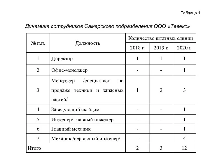 Динамика сотрудников Самарского подразделения ООО «Тевекс» Таблица 1