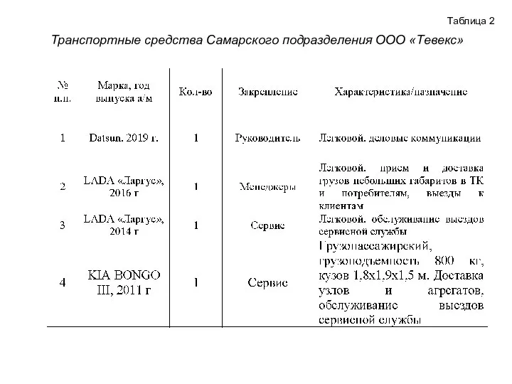 Транспортные средства Самарского подразделения ООО «Тевекс» Таблица 2