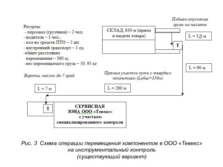 Рис. 3 Схема операции перемещения компонентов в ООО «Тевекс» на инструментальный контроль (существующий вариант)