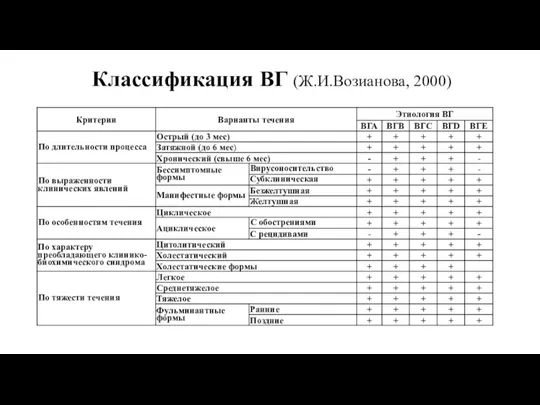 Классификация ВГ (Ж.И.Возианова, 2000)