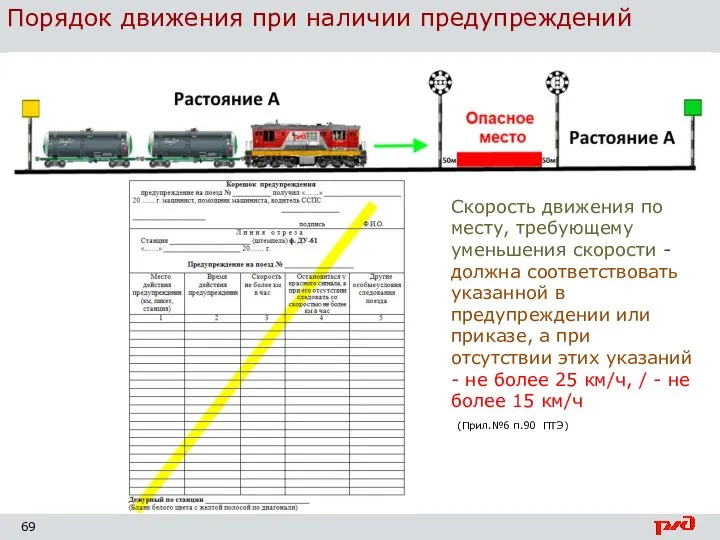 Порядок движения при наличии предупреждений Скорость движения по месту, требующему уменьшения скорости