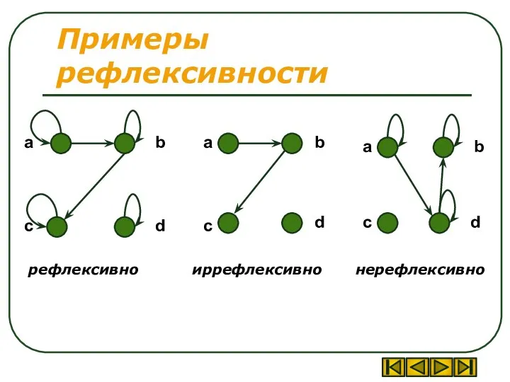 Примеры рефлексивности рефлексивно иррефлексивно нерефлексивно