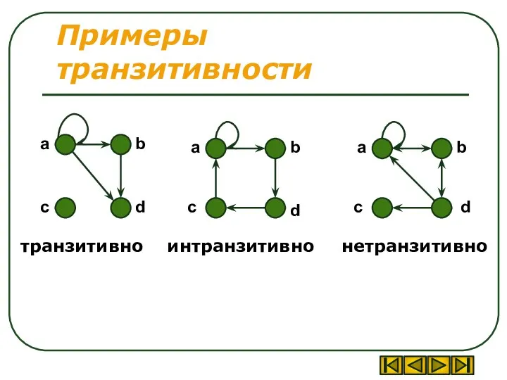 Примеры транзитивности транзитивно нетранзитивно интранзитивно