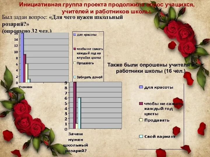 Инициативная группа проекта продолжила опрос учащихся, учителей и работников школы. Был задан