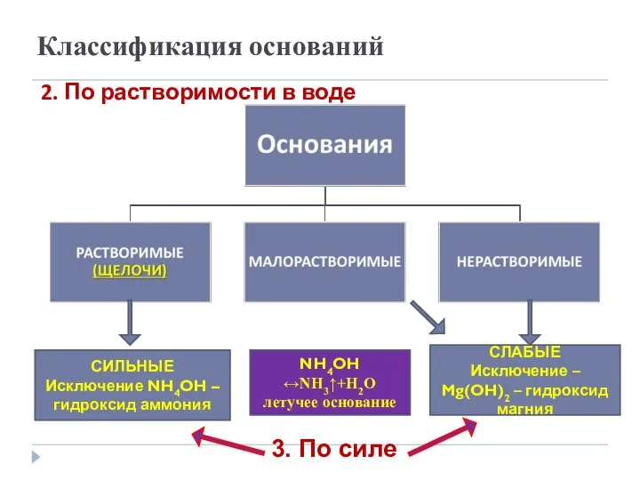 Классификация оснований 2. По растворимости в воде СЛАБЫЕ Исключение – Mg(OH)2 –