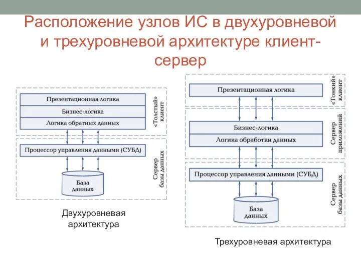Расположение узлов ИС в двухуровневой и трехуровневой архитектуре клиент-сервер Двухуровневая архитектура Трехуровневая архитектура