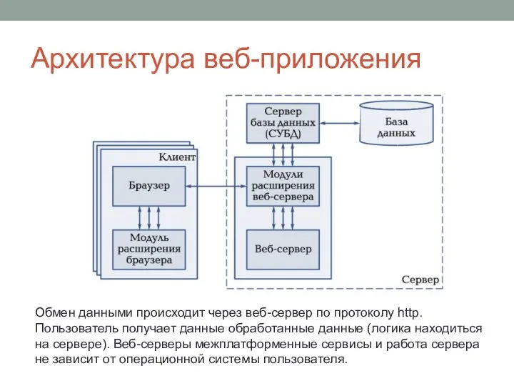 Архитектура веб-приложения Обмен данными происходит через веб-сервер по протоколу http. Пользователь получает