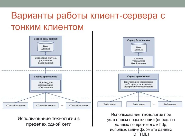 Варианты работы клиент-сервера с тонким клиентом Использование технологии в пределах одной сети