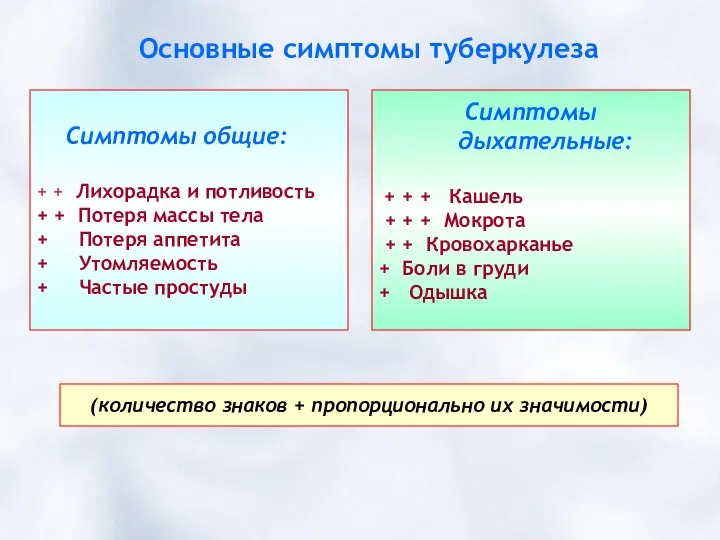 Основные симптомы туберкулеза Симптомы общие: + + Лихорадка и потливость + +