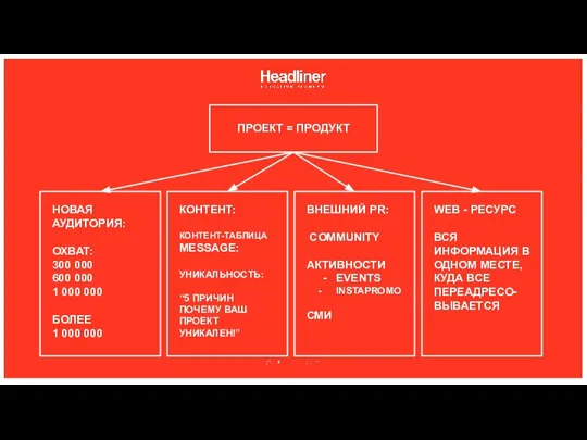 ПРОЕКТ = ПРОДУКТ НОВАЯ АУДИТОРИЯ: ОХВАТ: 300 000 600 000 1 000