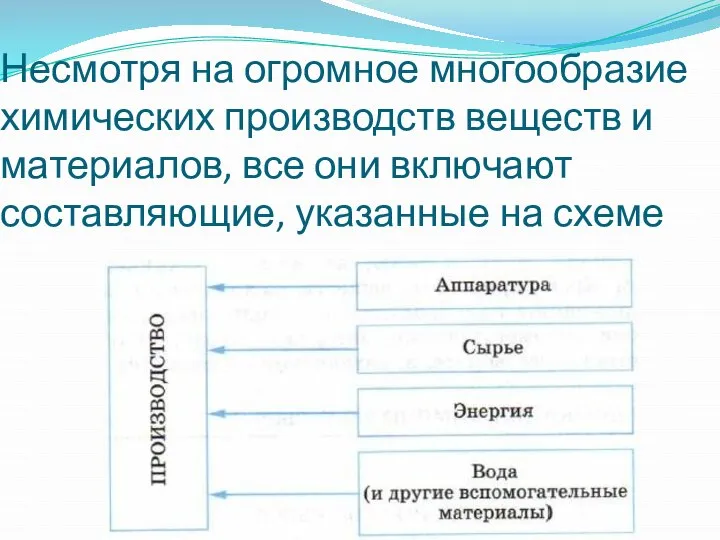 Несмотря на огромное многообразие химических производств веществ и материалов, все они включают составляющие, указанные на схеме