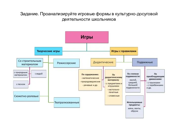 Задание. Проанализируйте игровые формы в культурно-досуговой деятельности школьников