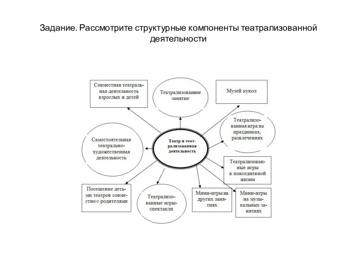 Задание. Рассмотрите структурные компоненты театрализованной деятельности