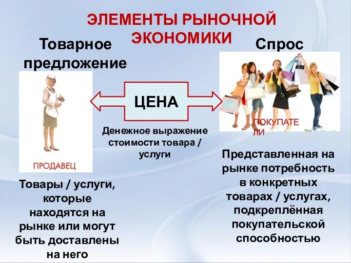 ЭЛЕМЕНТЫ РЫНОЧНОЙ ЭКОНОМИКИ Товарное предложение Спрос ПОКУПАТЕЛИ ЦЕНА Денежное выражение стоимости товара