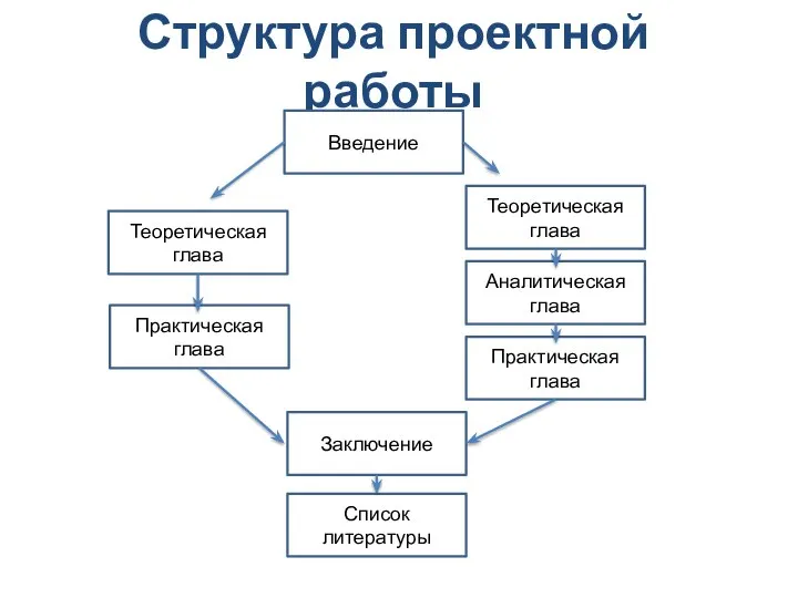 Структура проектной работы Введение Теоретическая глава Теоретическая глава Аналитическая глава Практическая глава