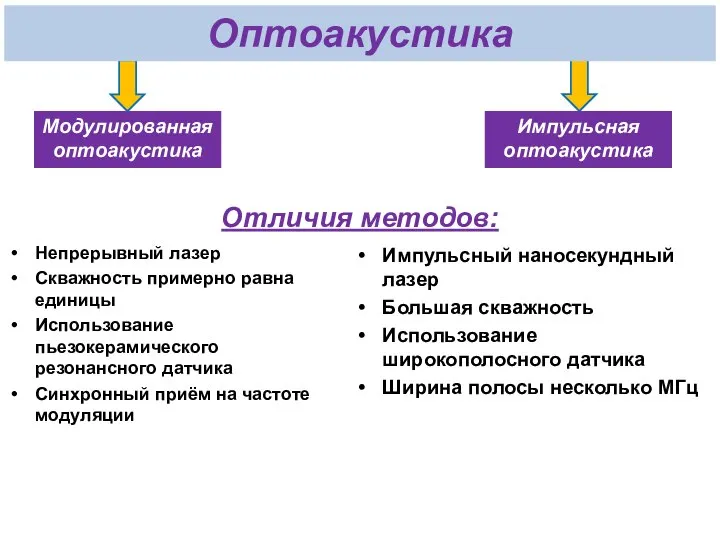 Импульсная оптоакустика Модулированная оптоакустика Непрерывный лазер Скважность примерно равна единицы Использование пьезокерамического