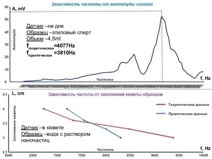 f, Hz Датчик –на дне Образец –этиловый спирт Объем –4,5ml fтеоретическая=4077Hz fпрактическая